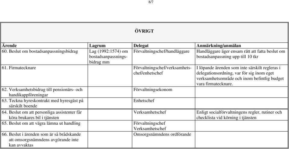 Beslut om att personliga assistenter får Verksamhetschef köra brukares bil i tjänsten 65. Beslut om att vägra lämna ut handling Förvaltningschef Verksamhetschef 66.