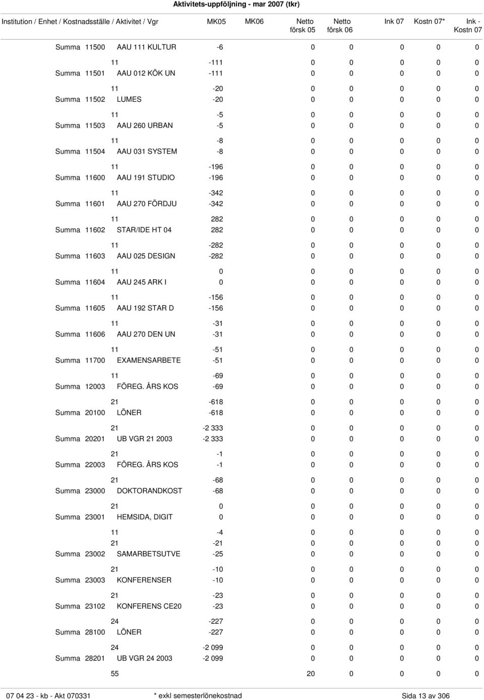 EXAMENSARBETE -51-69 12003 FÖREG. ÅRS KOS -69-618 20100 LÖNER -618-2 333 20201 UB VGR 2003-2 333-1 22003 FÖREG.