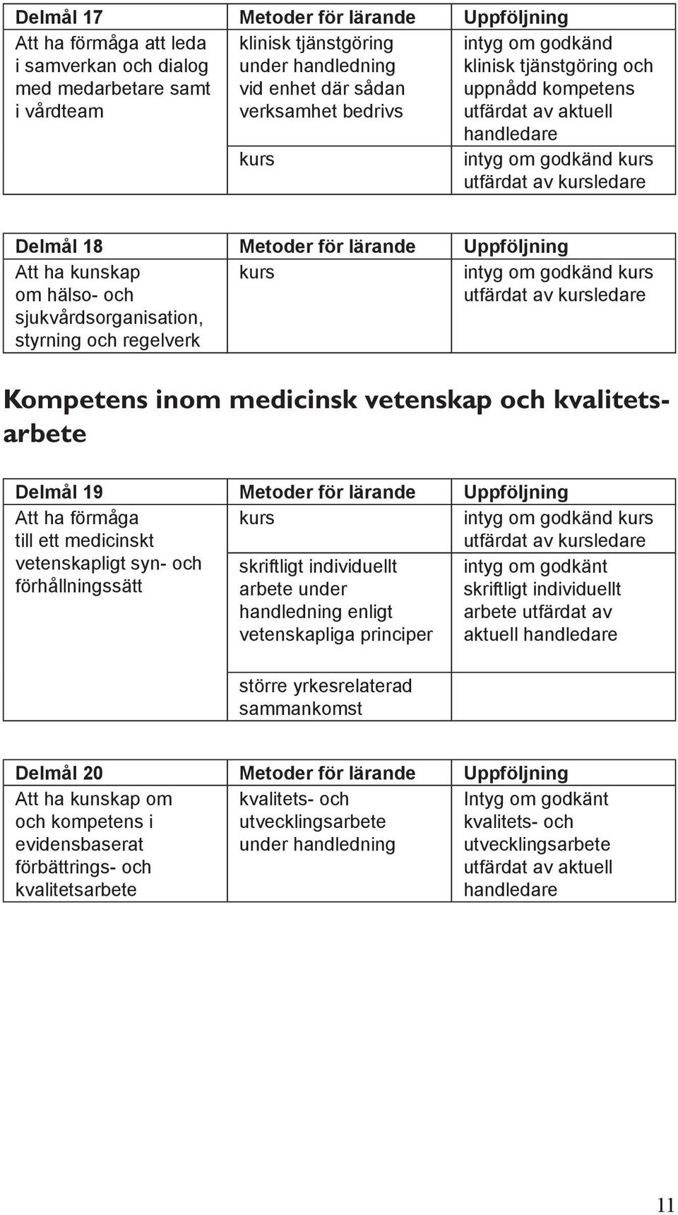 till ett medicinskt vetenskapligt syn- och förhållningssätt skriftligt individuellt arbete under handledning enligt vetenskapliga principer större yrkesrelaterad sammankomst intyg om godkänt