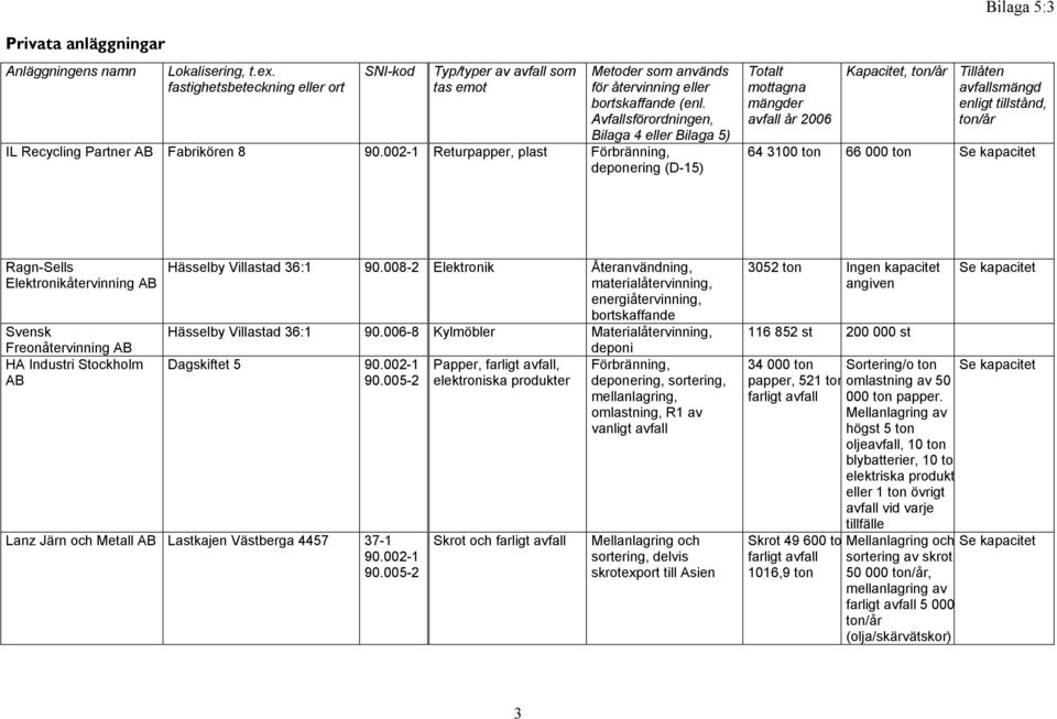 002-1 Returpapper, plast Förbränning, deponering (D-15) Totalt mottagna mängder avfall år 2006 Kapacitet, Tillåten avfallsmängd enligt tillstånd, 64 3100 ton 66 000 ton Se kapacitet Ragn-Sells