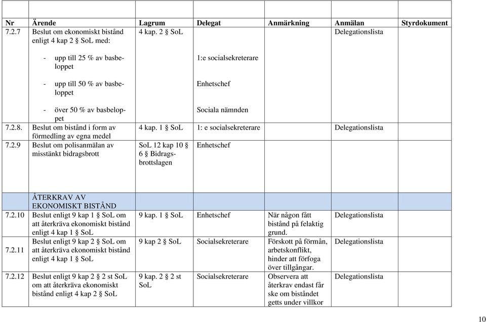 1 SoL 1: e socialsekreterare SoL 12 kap 10 6 Bidragsbrottslagen ÅTERKRAV AV EKONOMISKT BISTÅND 7.2.10 Beslut enligt 9 kap 1 SoL om att återkräva ekonomiskt bistånd enligt 4 kap 1 SoL Beslut enligt 9 kap 2 SoL om 7.