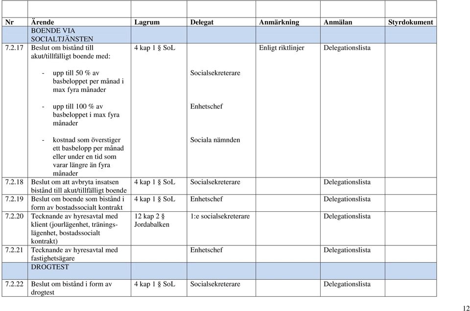 kostnad som överstiger ett basbelopp per månad eller under en tid som varar längre än fyra månader 7.2.18 Beslut om att avbryta insatsen bistånd till akut/tillfälligt boende 7.2.19 Beslut om boende som bistånd i form av bostadssocialt kontrakt 7.