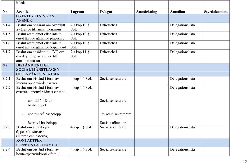 2 BISTÅND ENLIGT SOCIALTJÄNSTLAGEN ÖPPENVÅRDSINSATSER 8.2.1 Beslut om bistånd i form av interna öppenvårdsinsatser 8.2.2 Beslut om bistånd i form av externa öppenvårdsinsatser med: SoL 2 a kap 11 SoL 4 kap 1 SoL 4 kap 1 SoL - upp till 50 % av basbeloppet - upp till två basbelopp - över två basbelopp 8.