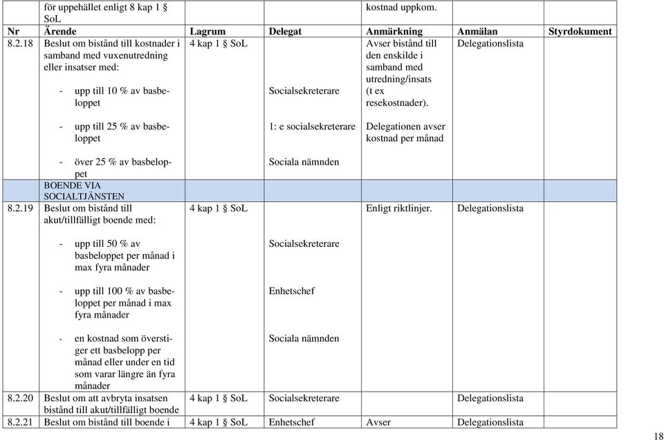 resekostnader). - upp till 25 % av basbeloppet 1: e socialsekreterare Delegationen avser kostnad per månad - över 25 % av basbeloppet BOENDE VIA SOCIALTJÄNSTEN 8.2.19 Beslut om bistånd till akut/tillfälligt boende med: 4 kap 1 SoL Enligt riktlinjer.