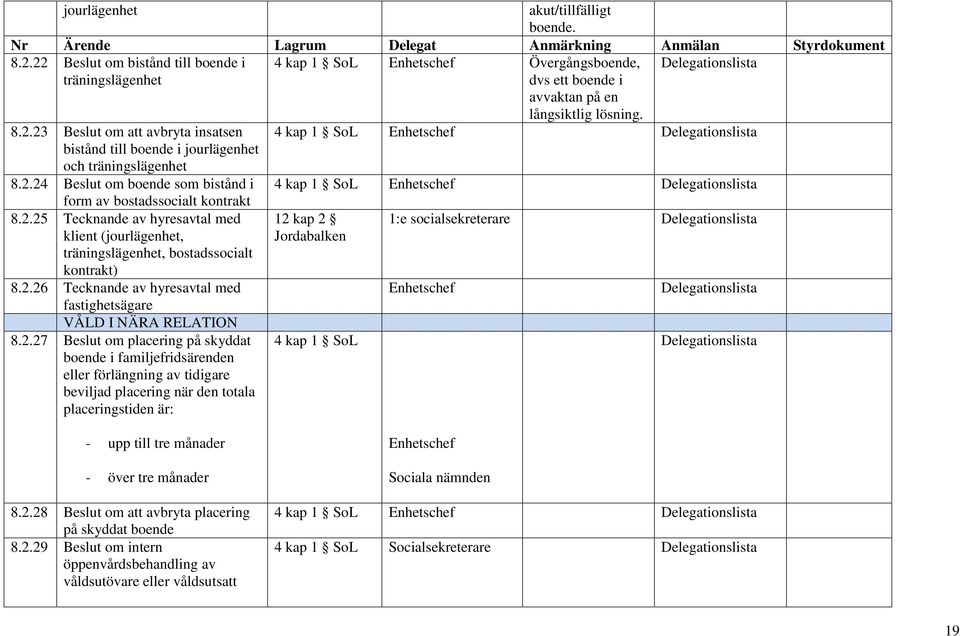 2.27 Beslut om placering på skyddat boende i familjefridsärenden eller förlängning av tidigare beviljad placering när den totala placeringstiden är: 4 kap 1 SoL Övergångsboende, dvs ett boende i