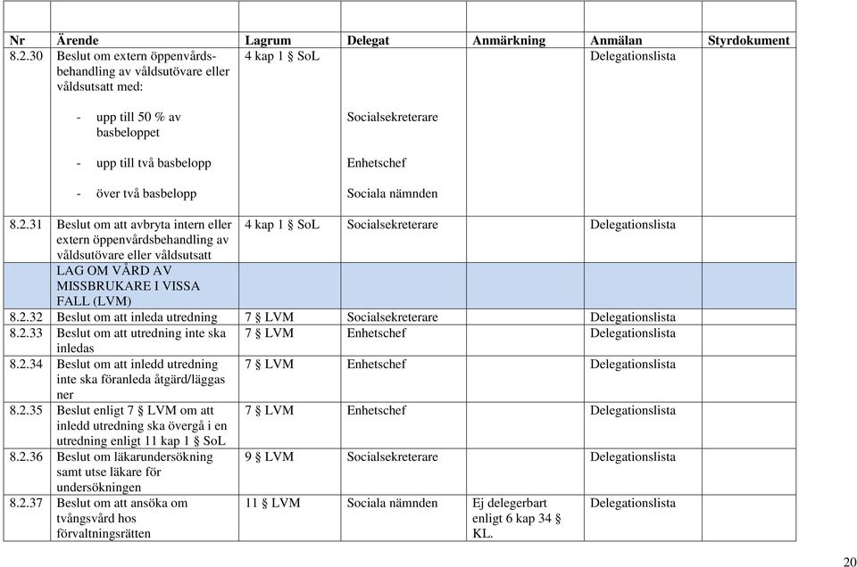 31 Beslut om att avbryta intern eller 4 kap 1 SoL extern öppenvårdsbehandling av våldsutövare eller våldsutsatt LAG OM VÅRD AV MISSBRUKARE I VISSA FALL (LVM) 8.2.