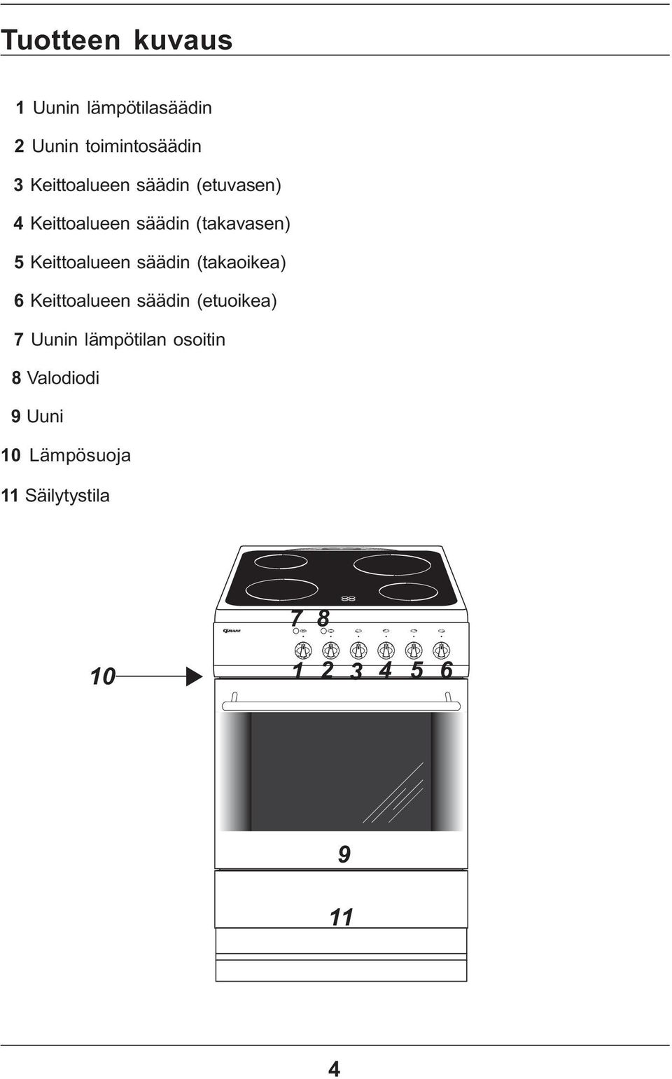 Keittoalueen säädin (takaoikea) 6 Keittoalueen säädin (etuoikea) 7 Uunin