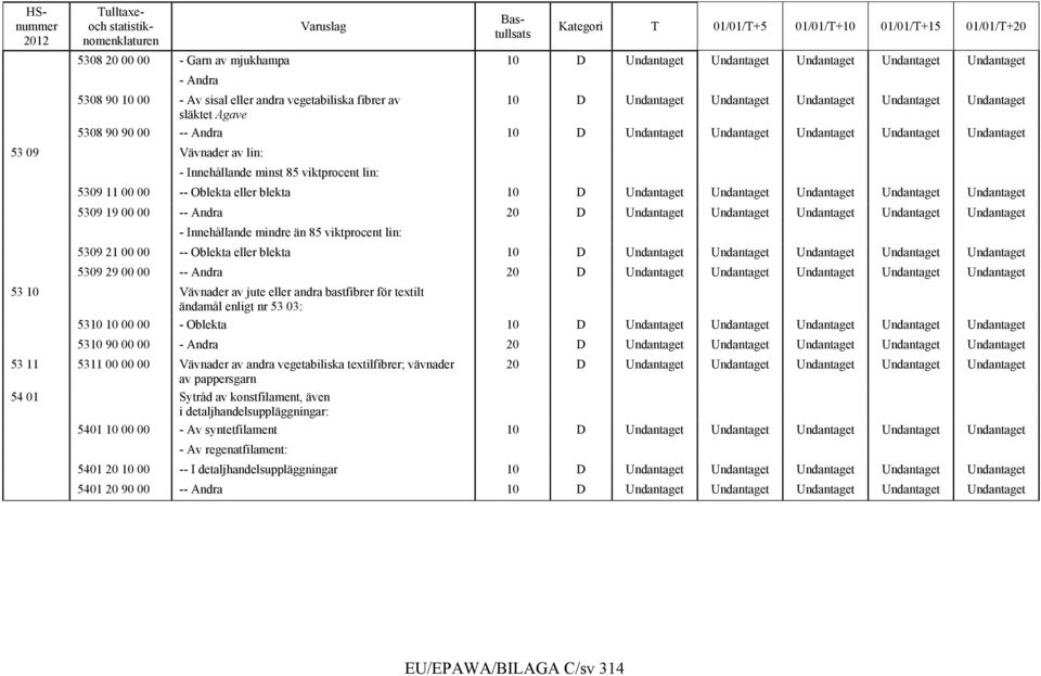 11 00 00 -- Oblekta eller blekta 10 D Undantaget Undantaget Undantaget Undantaget Undantaget 5309 19 00 00 -- Andra 20 D Undantaget Undantaget Undantaget Undantaget Undantaget - Innehållande mindre