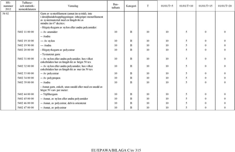 polyestrar 10 B 10 10 5 0 0 - Texturerat garn: 5402 31 00 00 -- Av nylon eller andra polyamider, hos vilket 10 B 10 10 5 0 0 enkeltråden har en längdvikt av högst 50 tex 5402 32 00 00 -- Av nylon