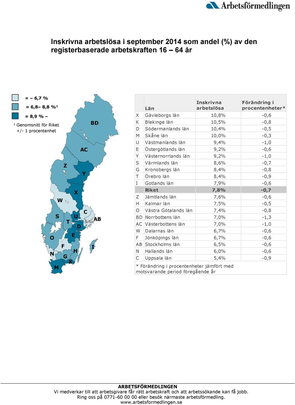 9,4% -1,0 E Östergötlands län 9,2% -0,6 Y Västernorrlands län 9,2% -1,0 S Värmlands län 8,6% -0,7 G Kronobergs län 8,4% -0,8 T Örebro län 8,4% -0,9 I Gotlands län 7,9% -0,6 Riket 7,8% -0,7 Z