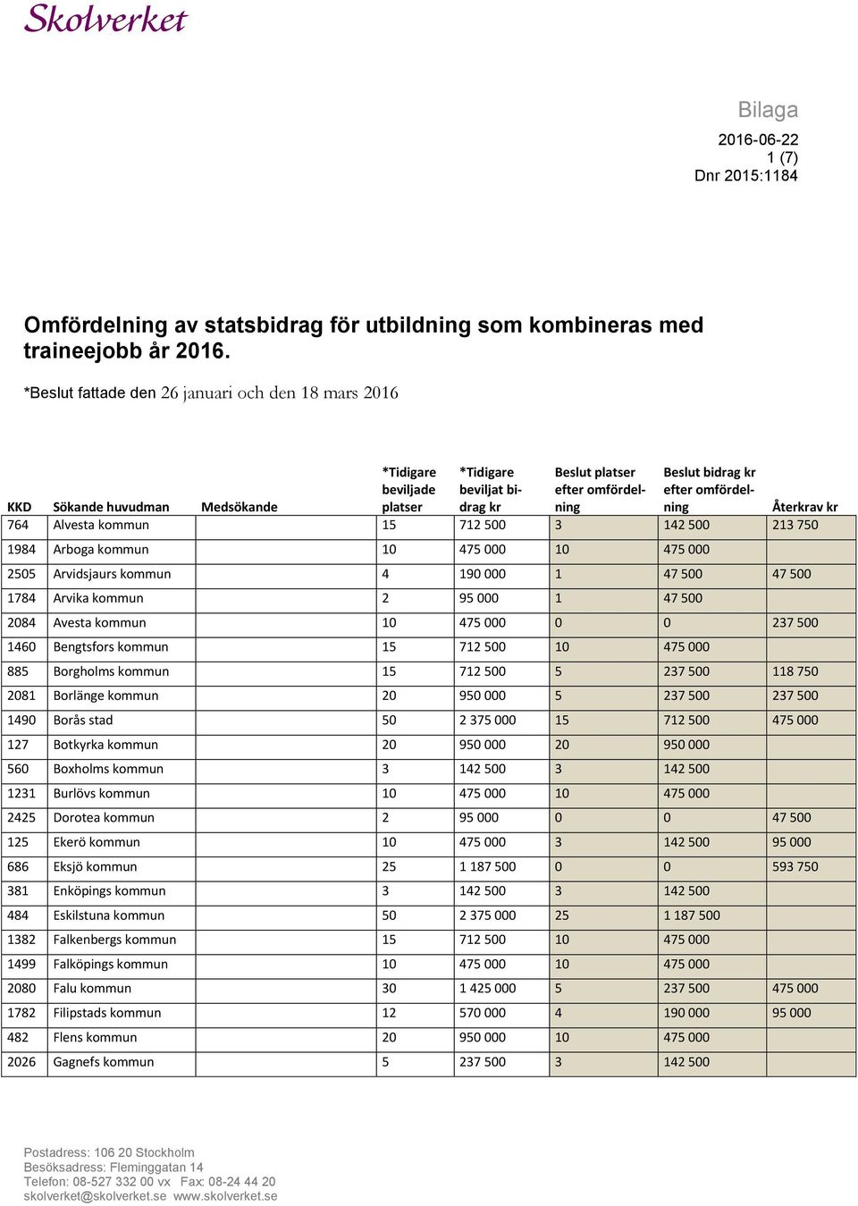 47 500 1784 Arvika kommun 2 95 000 1 47 500 2084 Avesta kommun 10 475 000 0 0 237 500 1460 Bengtsfors kommun 15 712 500 10 475 000 885 Borgholms kommun 15 712 500 5 237 500 118 750 2081 Borlänge