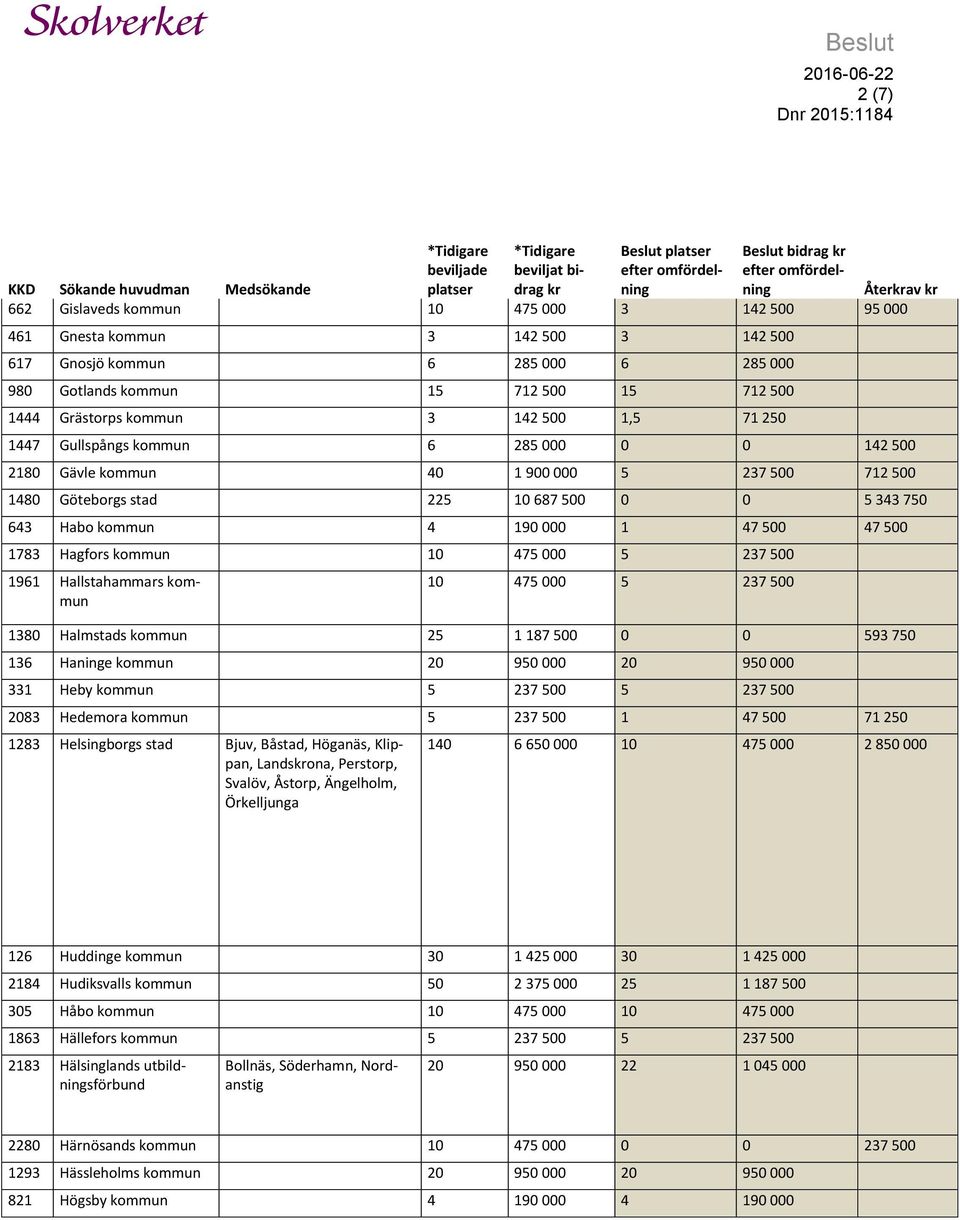190 000 1 47 500 47 500 1783 Hagfors kommun 10 475 000 5 237 500 1961 Hallstahammars kommun 10 475 000 5 237 500 1380 Halmstads kommun 25 1 187 500 0 0 593 750 136 Haninge kommun 20 950 000 20 950
