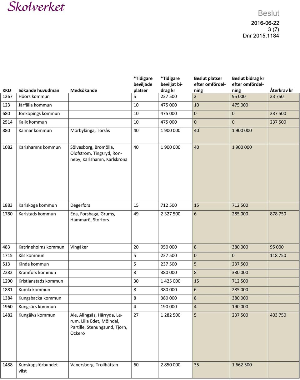 kommun Degerfors 15 712 500 15 712 500 1780 Karlstads kommun Eda, Forshaga, Grums, Hammarö, Storfors 49 2 327 500 6 285 000 878 750 483 Katrineholms kommun Vingåker 20 950 000 8 380 000 95 000 1715