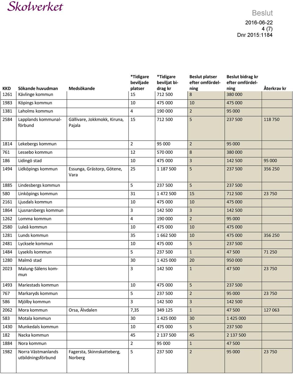 Essunga, Grästorp, Götene, Vara 25 1 187 500 5 237 500 356 250 1885 Lindesbergs kommun 5 237 500 5 237 500 580 Linköpings kommun 31 1 472 500 15 712 500 23 750 2161 Ljusdals kommun 10 475 000 10 475