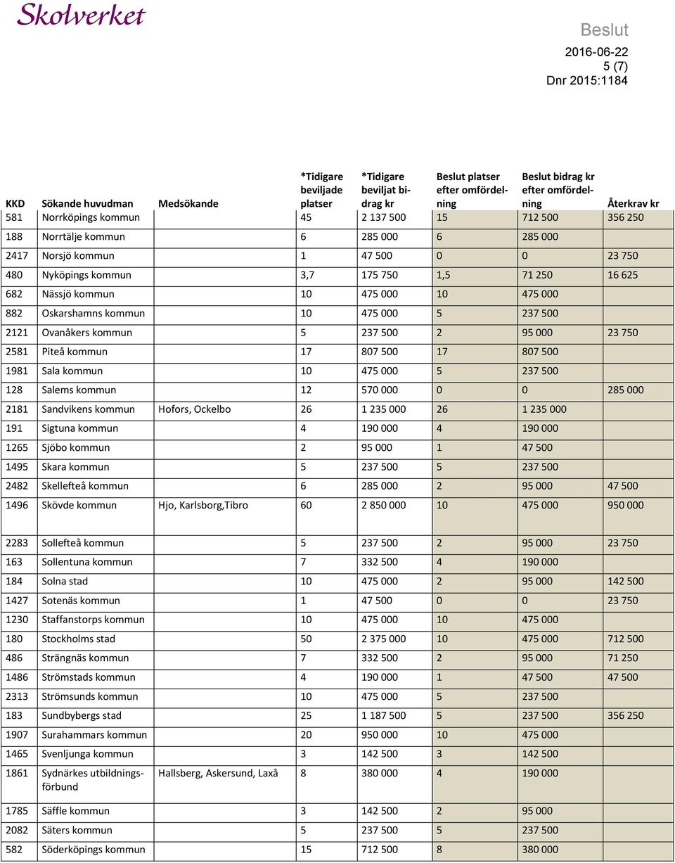 475 000 5 237 500 128 Salems kommun 12 570 000 0 0 285 000 2181 Sandvikens kommun Hofors, Ockelbo 26 1 235 000 26 1 235 000 191 Sigtuna kommun 4 190 000 4 190 000 1265 Sjöbo kommun 2 95 000 1 47 500