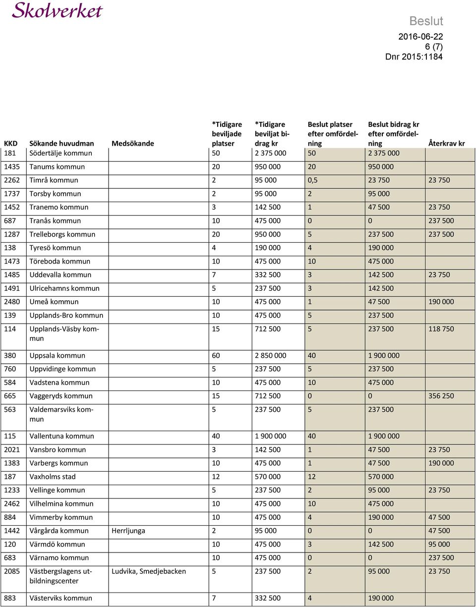 475 000 10 475 000 1485 Uddevalla kommun 7 332 500 3 142 500 23 750 1491 Ulricehamns kommun 5 237 500 3 142 500 2480 Umeå kommun 10 475 000 1 47 500 190 000 139 Upplands-Bro kommun 10 475 000 5 237