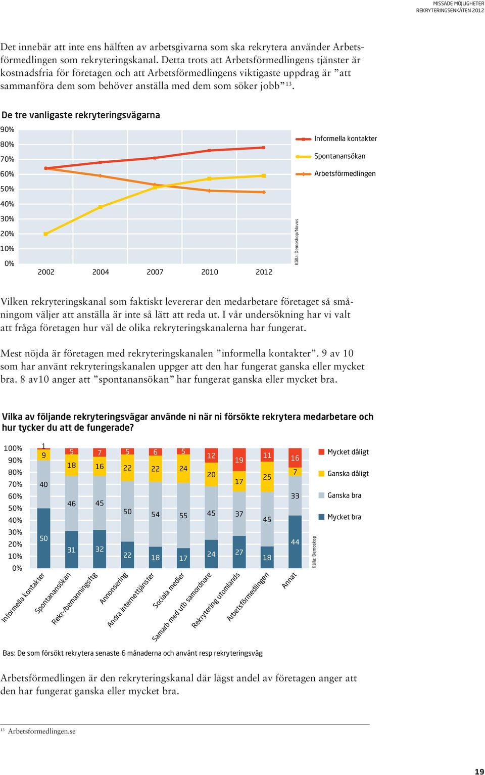 De tre vanligaste rekryteringsvägarna 90% 80% 70% 60% Informella kontakter Spontanansökan Arbetsförmedlingen 50% 40% 30% 20% 10% 0% 2002 2004 2007 2010 2012 /Novus Vilken rekryteringskanal som