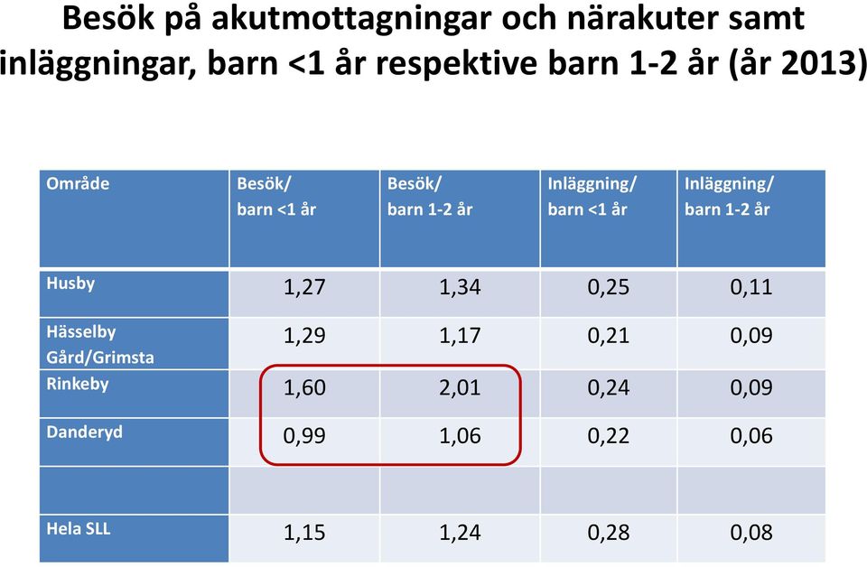 Inläggning/ barn 1-2 år Husby 1,27 1,34 0,25 0,11 Hässelby Gård/Grimsta 1,29 1,17 0,21