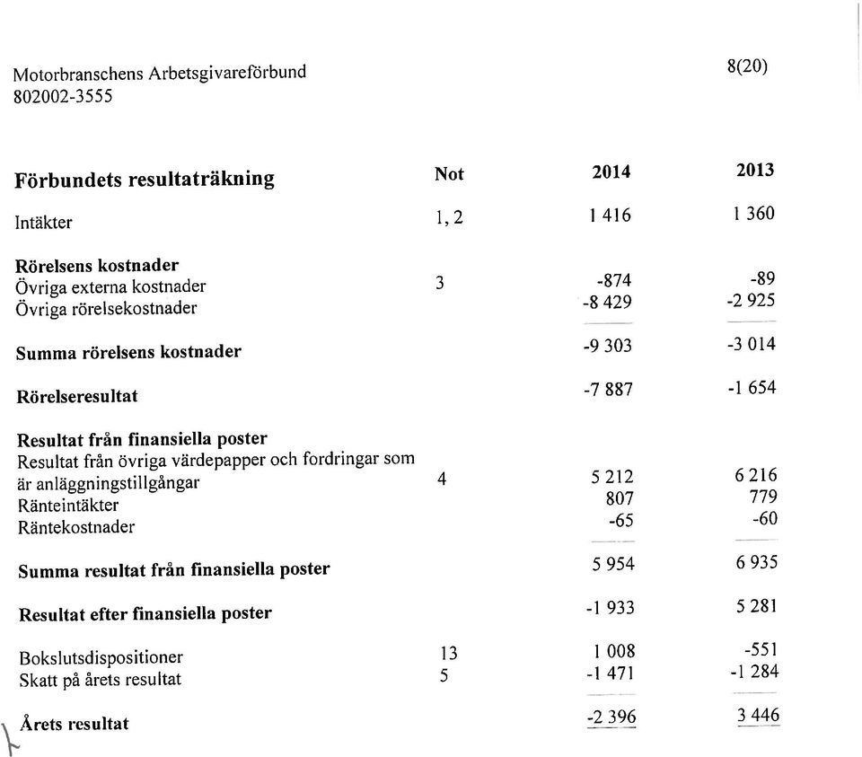 anläggningstillgångar 4 5 212 6 216 Summa resultat från finansiella poster 5 954 6 935 Övriga extema kostnader 3-874 -89 Övriga rörelsekostnader -$ 429-2 925