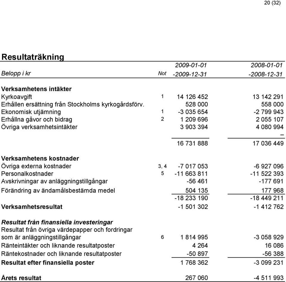 Övriga externa kostnader 3, 4-7 017 053-6 927 096 Personalkostnader 5-11 663 811-11 522 393 Avskrivningar av anläggningstillgångar -56 461-177 691 Förändring av ändamålsbestämda medel 504 135 177