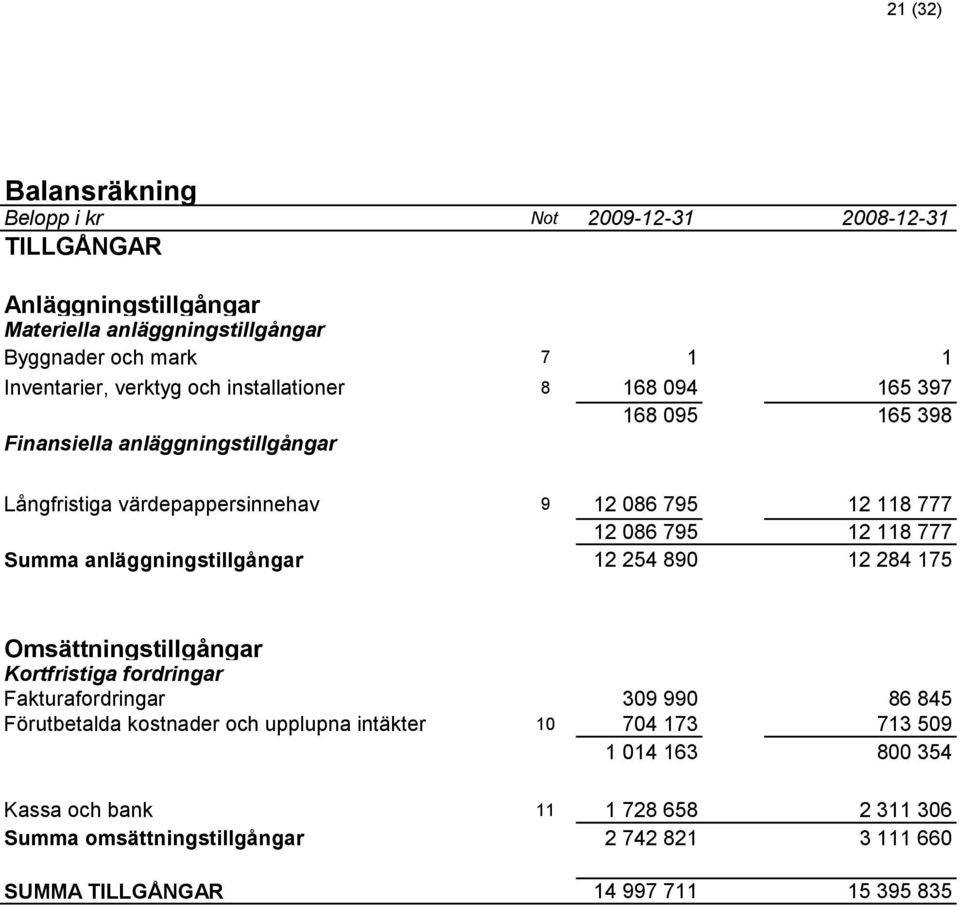 Summa anläggningstillgångar 12 254 890 12 284 175 Omsättningstillgångar Kortfristiga fordringar Fakturafordringar 309 990 86 845 Förutbetalda kostnader och