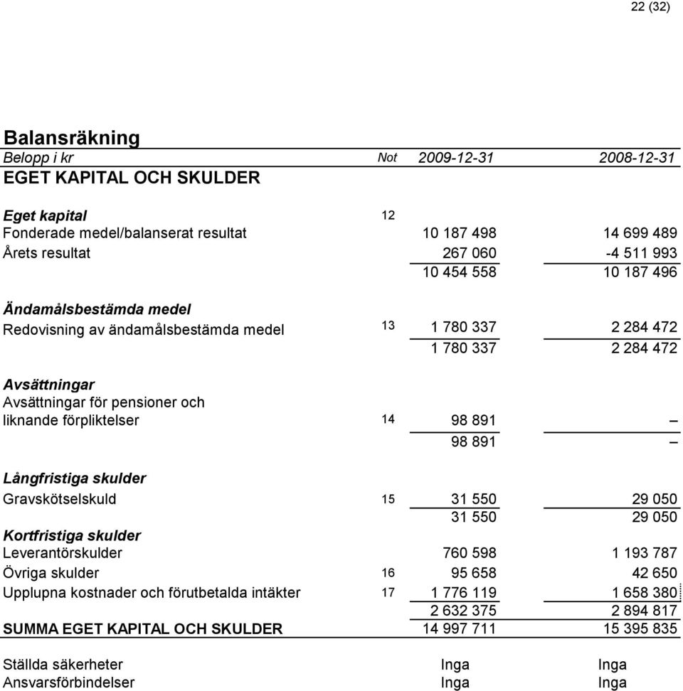 891 98 891 Långfristiga skulder Gravskötselskuld 15 31 550 29 050 31 550 29 050 Kortfristiga skulder Leverantörskulder 760 598 1 193 787 Övriga skulder 16 95 658 42 650 Upplupna