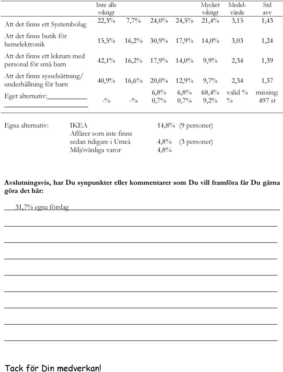 16,6% 20,0% 12,9% 9,7% 2,34 1,37 -% -% 6,8% 0,7% 6,8% 0,7% 68,4% 9,2% valid % % missing: 497 st Egna alternativ: IKEA 14,8% (9 soner) Affärer som inte finns sedan tidigare i