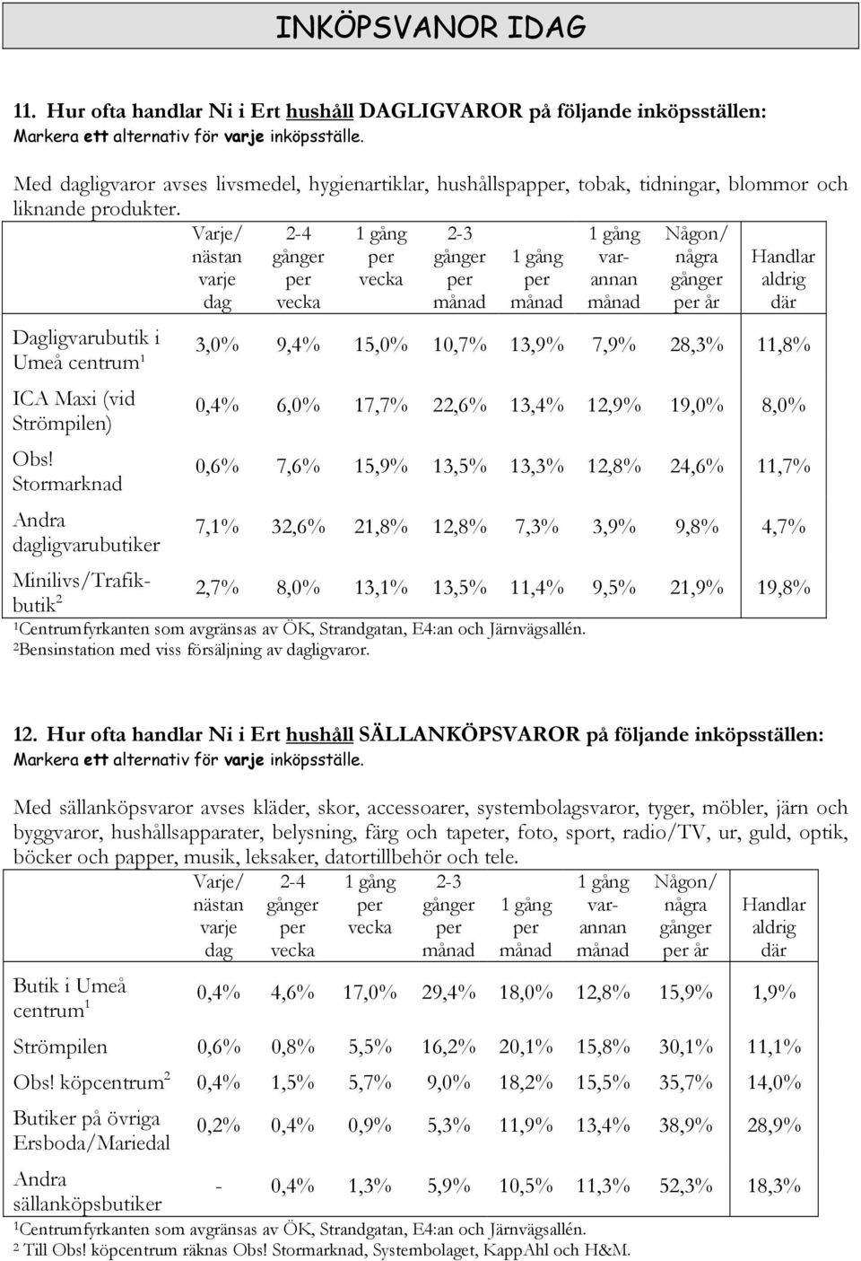 Varje/ nästan varje dag 2-4 gånger vecka 1 gång vecka 2-3 gånger månad 1 gång månad 1 gång varannan månad Någon/ några gånger år Handlar aldrig där Dagligvarubutik i Umeå centrum¹ ICA Maxi (vid