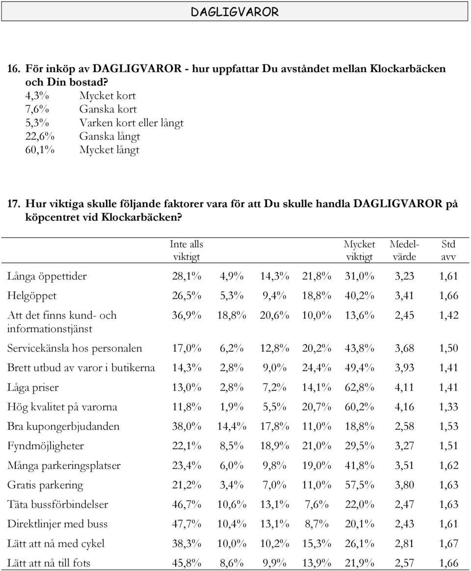 Hur viktiga skulle följande faktorer vara för att Du skulle handla DAGLIGVAROR på köpcentret vid Klockarbäcken?