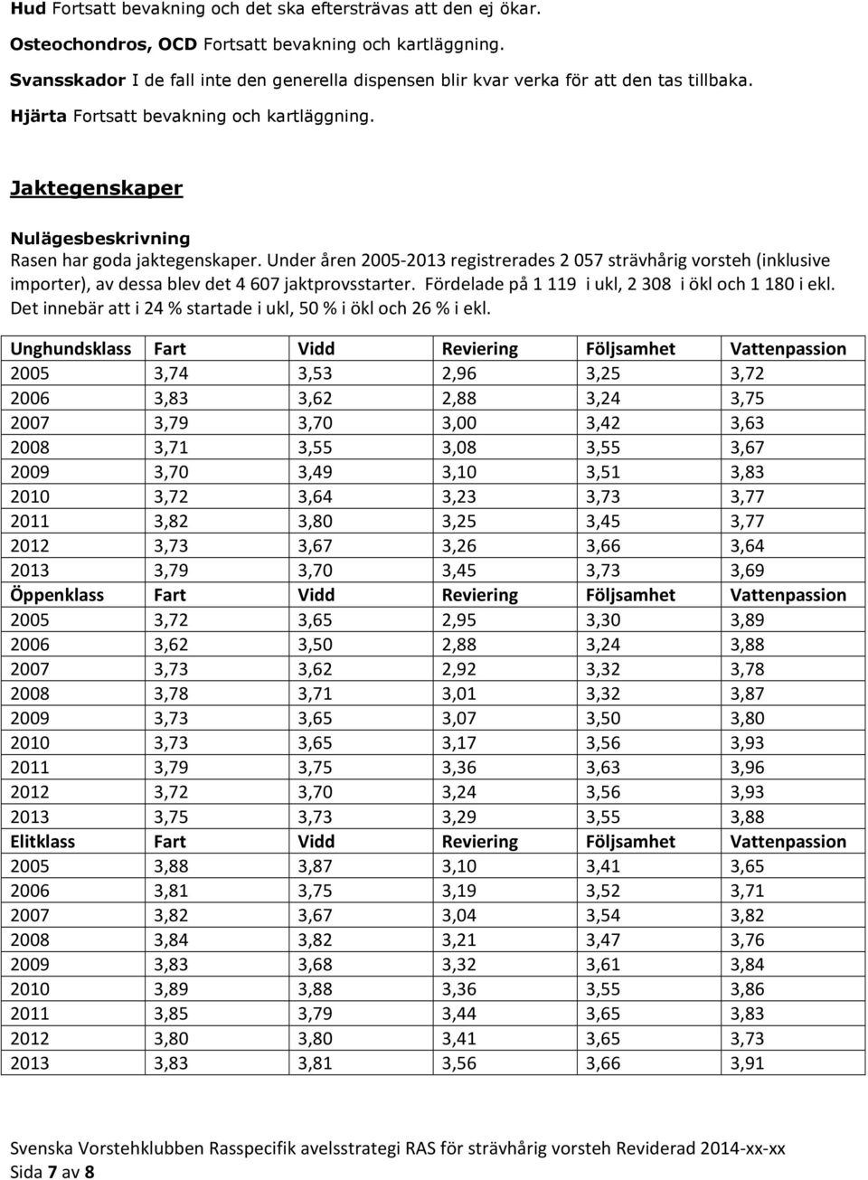 Jaktegenskaper Nulägesbeskrivning Rasen har goda jaktegenskaper. Under åren 2005-2013 registrerades 2 057 strävhårig vorsteh (inklusive importer), av dessa blev det 4 607 jaktprovsstarter.