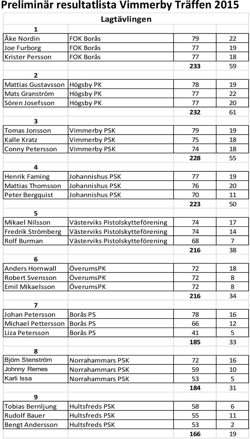 Johannishus PSK 77 19 Mattias Thomsson Johannishus PSK 76 20 Peter Bergquist Johannishus PSK 70 11 223 50 5 Mikael Nilsson Västerviks Pistolskytteförening 74 17 Fredrik Strömberg Västerviks