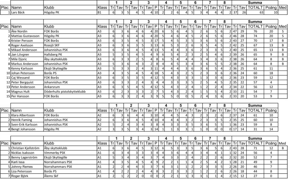 5 Mikael Andersson Johannishus PSK A3 6 3 6 4 5 4 13 5 4 4 3 6 2 3 3 5 2 40 25 65 13 B 6 Jan Lövgren Hallsberg PK A3 5 3 5 4 5 4 9 6 5 4 2 3 2 5 4 6 2 39 26 65 9 B 7 Mile Djoric Åby skytteklubb A3 6