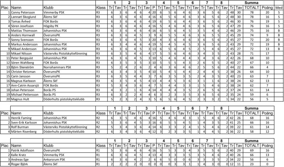 46 29 75 16 B 6 Anders Hornwall ÖverumsPK R3 6 3 6 4 5 3 9 6 5 5 4 6 3 6 5 5 2 45 29 74 9 B 7 Sonny Svensson FOK Borås R3 6 3 6 4 5 3 20 4 3 6 4 6 3 6 5 6 2 45 27 72 20 B 8 Markus Andersson
