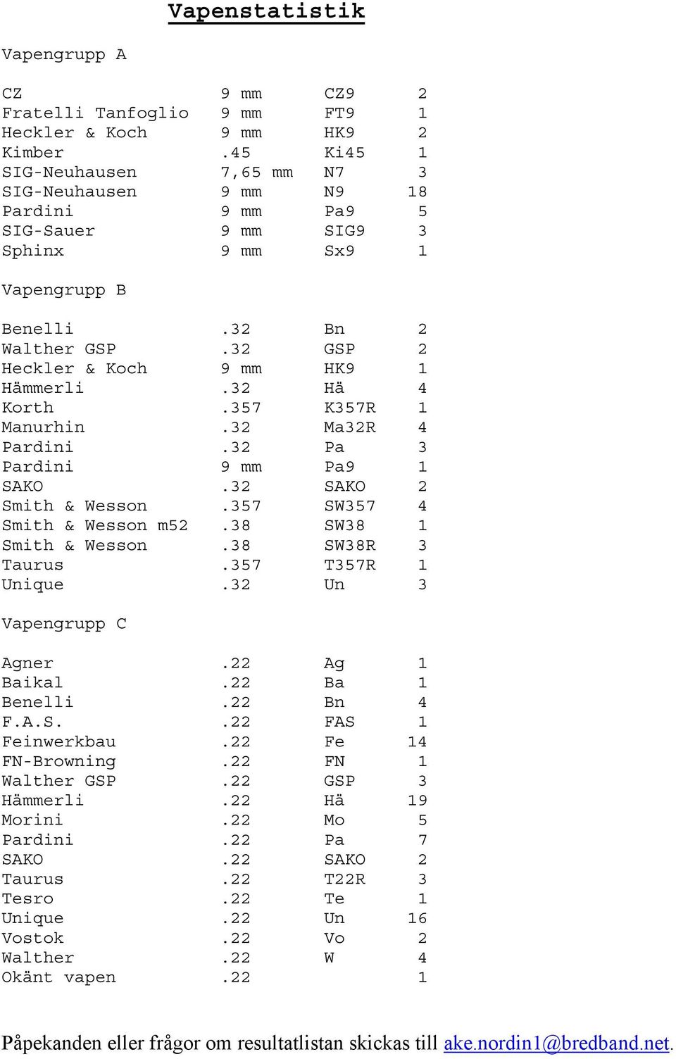 32 GSP 2 Heckler & Koch 9 mm HK9 1 Hämmerli.32 Hä 4 Korth.357 K357R 1 Manurhin.32 Ma32R 4 Pardini.32 Pa 3 Pardini 9 mm Pa9 1 SAKO.32 SAKO 2 Smith & Wesson.357 SW357 4 Smith & Wesson m52.