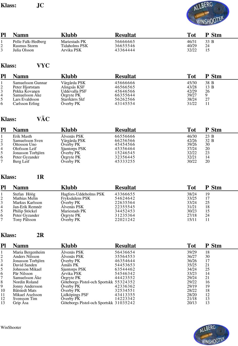 56262566 38/24 27 6 Carlsson Erling Överby PK 43145554 31/22 11 Klass: VÄC 1 Erik Masth Älvenäs PSK 66556666 46/30 23 B 2 3 Samuelsson Sven Ottosson Uno Vårgårda PSK Överby PK 66256566 45454566 42/26