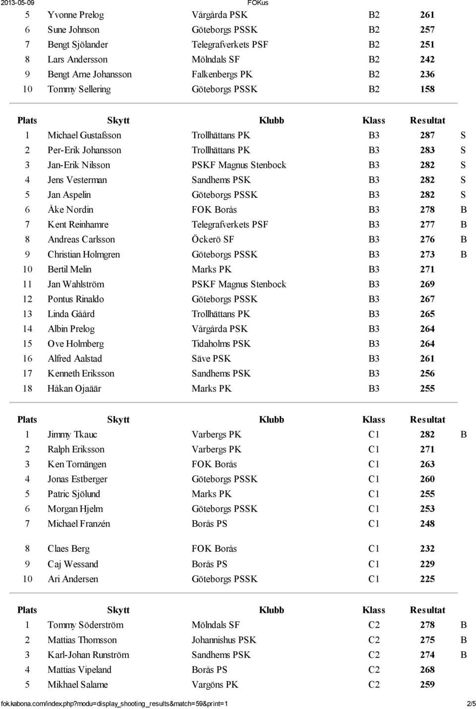 Sandhems PSK B3 282 S 5 Jan Aspelin Göteborgs PSSK B3 282 S 6 Åke Nordin FOK Borås B3 278 B 7 Kent Reinhamre Telegrafverkets PSF B3 277 B 8 Andreas Carlsson Öckerö SF B3 276 B 9 Christian Holmgren
