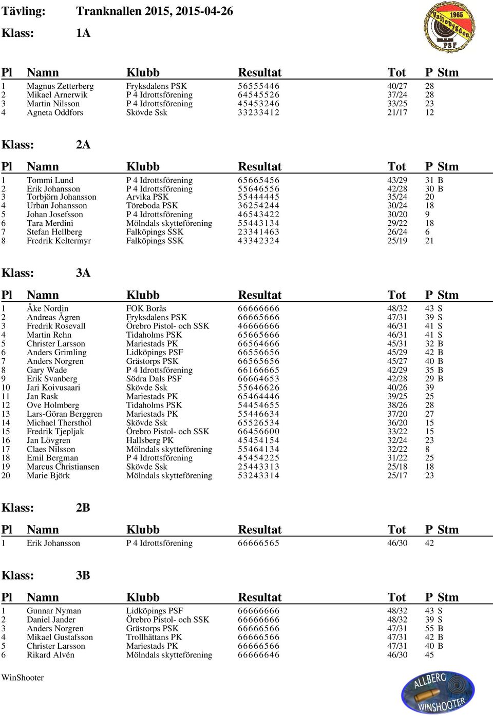 Josefsson 46543422 30/20 9 6 Tara Merdini Mölndals skytteförening 55443134 29/22 18 7 Stefan Hellberg Falköpings SSK 23341463 26/24 6 8 Fredrik Keltermyr Falköpings SSK 43342324 25/19 21 3A 1 Åke