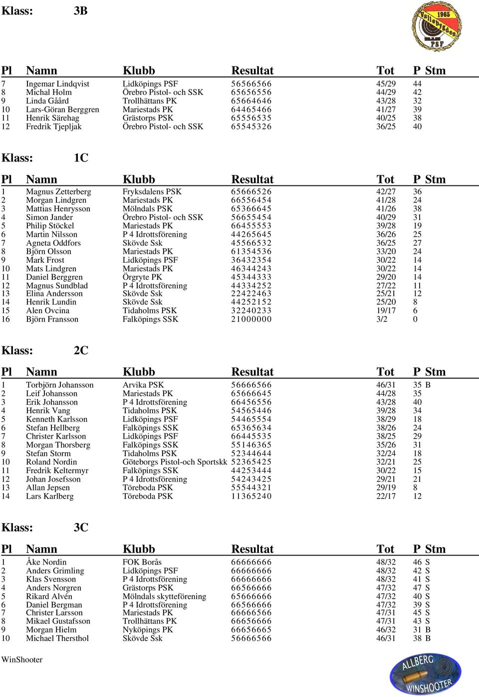 Lindgren Mariestads PK 66556454 41/28 24 3 Mattias Henrysson Mölndals PSK 65366645 41/26 38 4 Simon Jander Örebro Pistol- och SSK 56655454 40/29 31 5 Philip Stöckel Mariestads PK 66455553 39/28 19 6