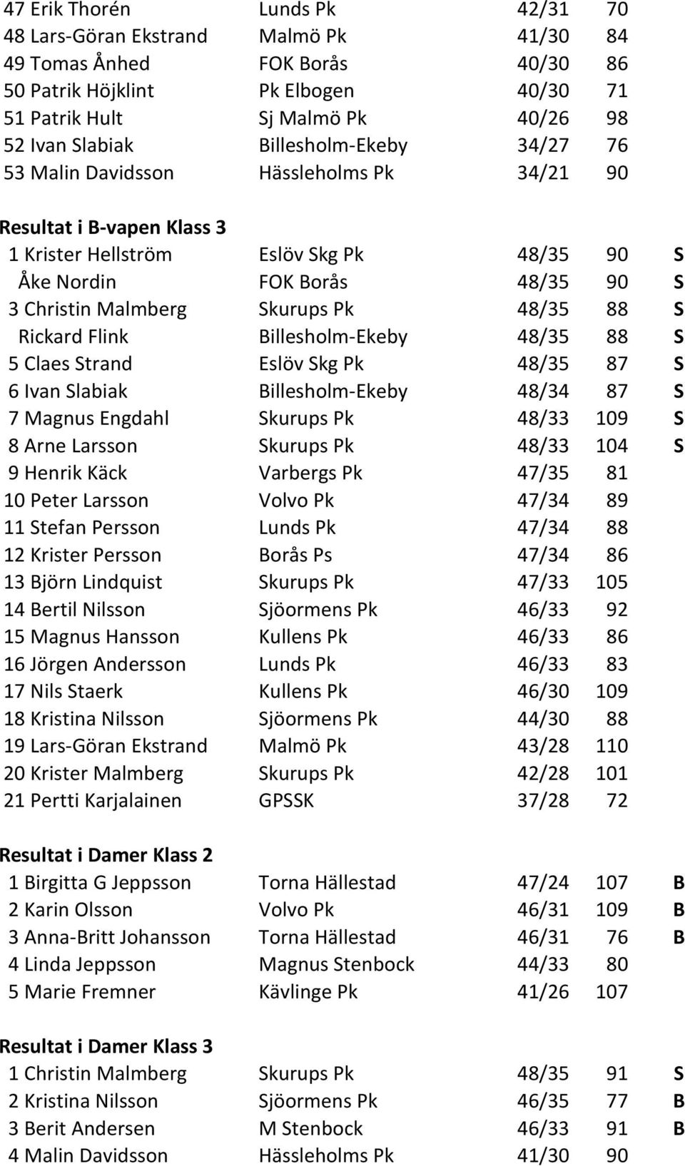 Pk 48/35 88 S Rickard Flink Billesholm-Ekeby 48/35 88 S 5 Claes Strand Eslöv Skg Pk 48/35 87 S 6 Ivan Slabiak Billesholm-Ekeby 48/34 87 S 7 Magnus Engdahl Skurups Pk 48/33 109 S 8 Arne Larsson