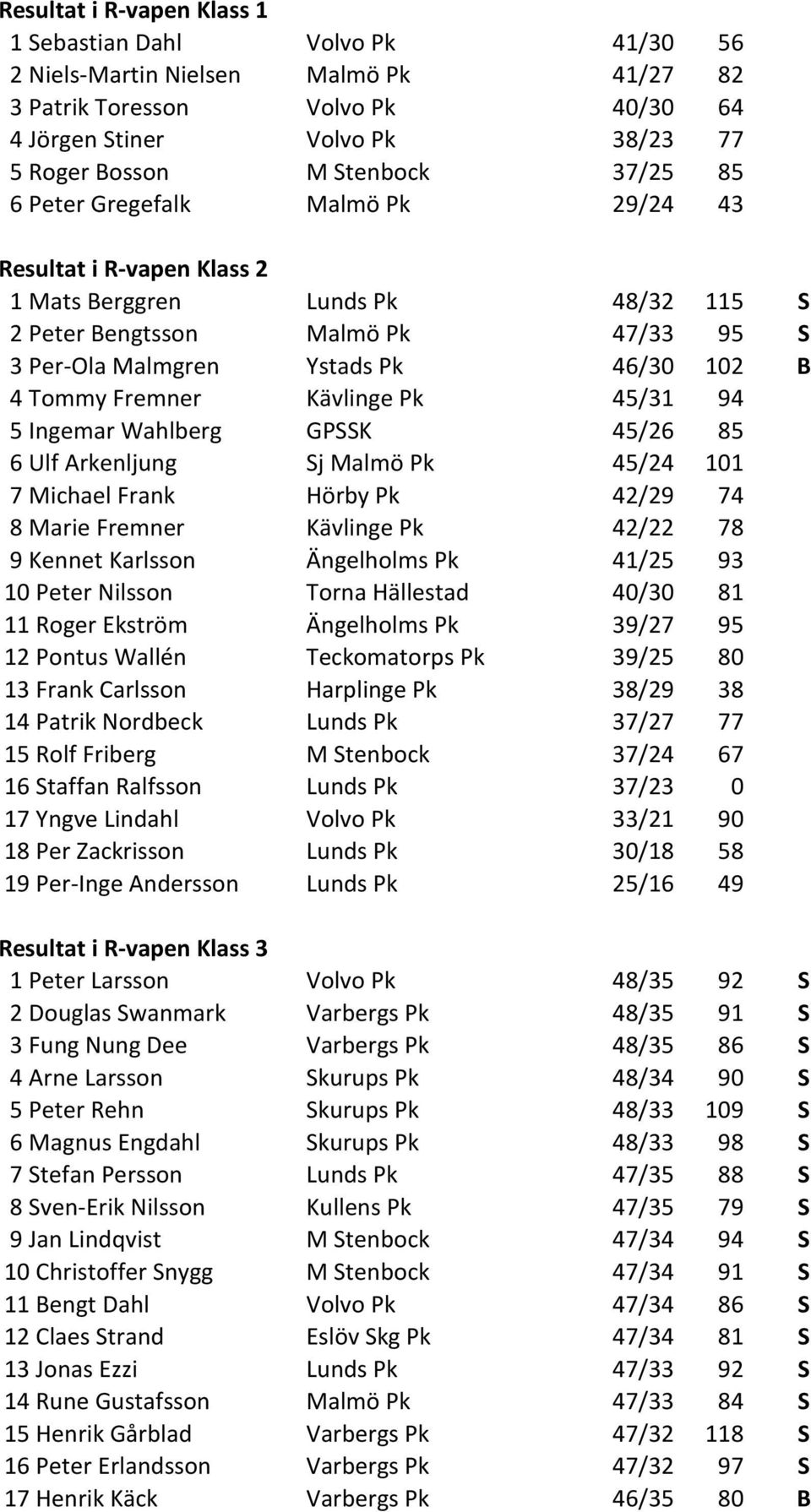 Fremner Kävlinge Pk 45/31 94 5 Ingemar Wahlberg GPSSK 45/26 85 6 Ulf Arkenljung Sj Malmö Pk 45/24 101 7 Michael Frank Hörby Pk 42/29 74 8 Marie Fremner Kävlinge Pk 42/22 78 9 Kennet Karlsson