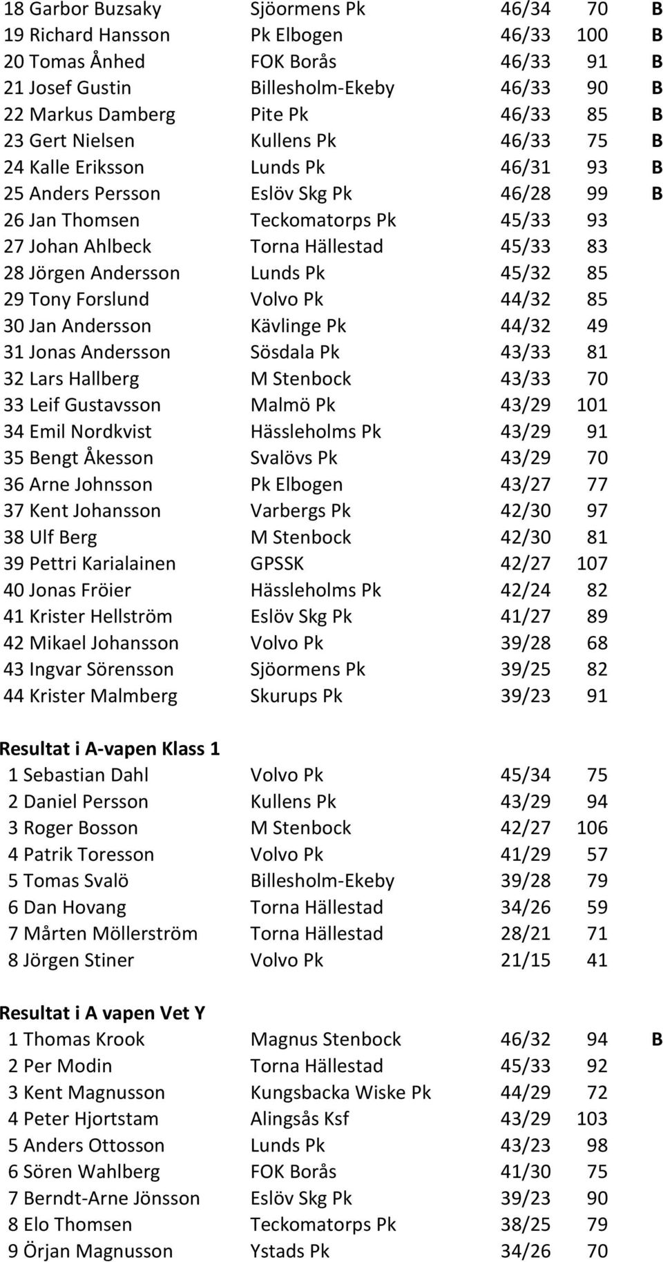 83 28 Jörgen Andersson Lunds Pk 45/32 85 29 Tony Forslund Volvo Pk 44/32 85 30 Jan Andersson Kävlinge Pk 44/32 49 31 Jonas Andersson Sösdala Pk 43/33 81 32 Lars Hallberg M Stenbock 43/33 70 33 Leif