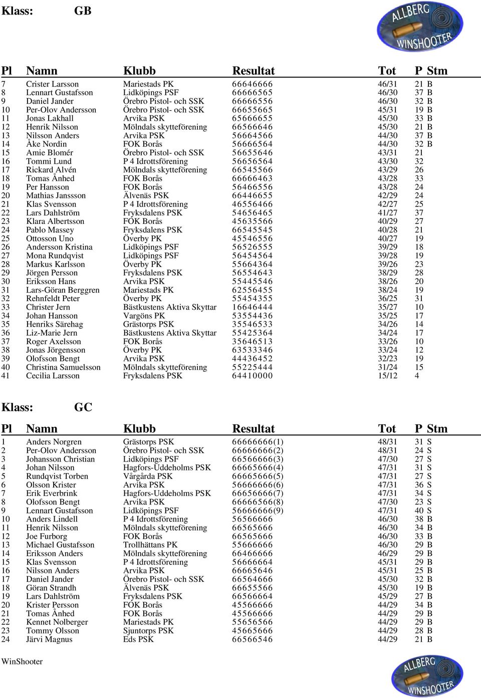 B 14 Åke Nordin FOK Borås 56666564 44/30 32 B 15 Amie Blomér Örebro Pistol- och SSK 56655646 43/31 21 16 Tommi Lund P 4 Idrottsförening 56656564 43/30 32 17 Rickard Alvén Mölndals skytteförening
