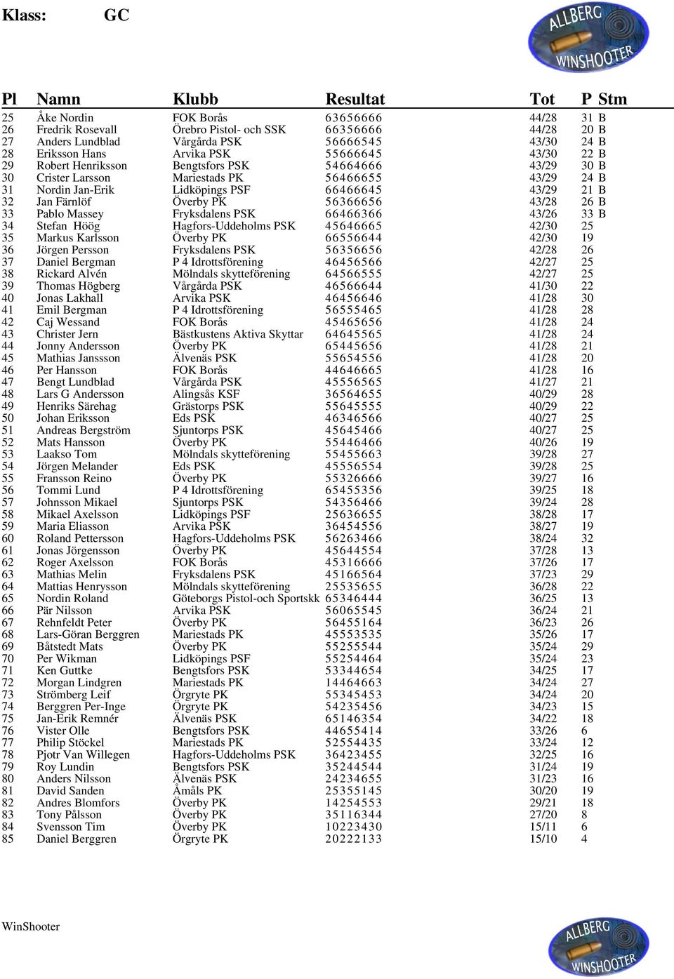 Överby PK 56366656 43/28 26 B 33 Pablo Massey Fryksdalens PSK 66466366 43/26 33 B 34 Stefan Höög Hagfors-Uddeholms PSK 45646665 42/30 25 35 Markus Karlsson Överby PK 66556644 42/30 19 36 Jörgen