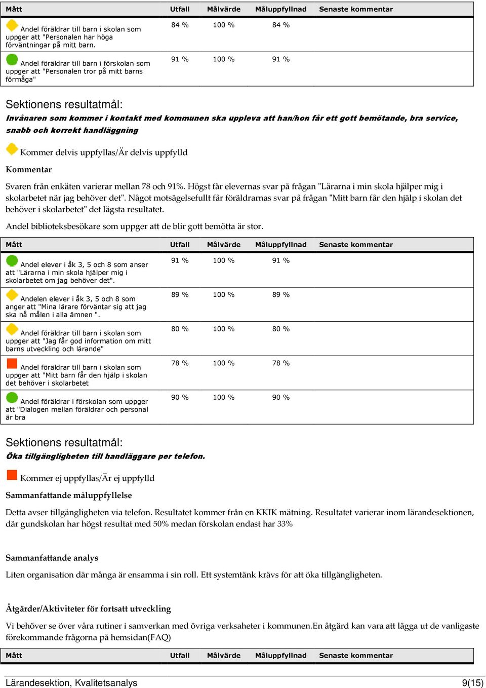 ett gott bemötande, bra service, snabb och korrekt handläggning Kommentar Svaren från enkäten varierar mellan 78 och 91%.