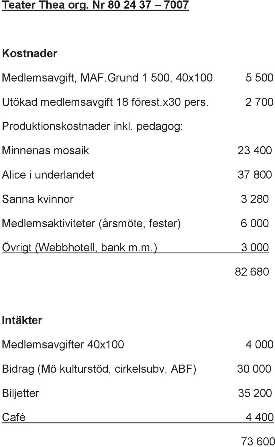 pedagog: Minnenas mosaik 23 400 Alice i underlandet 37 800 Sanna kvinnor 3 280 Medlemsaktiviteter (årsmöte,