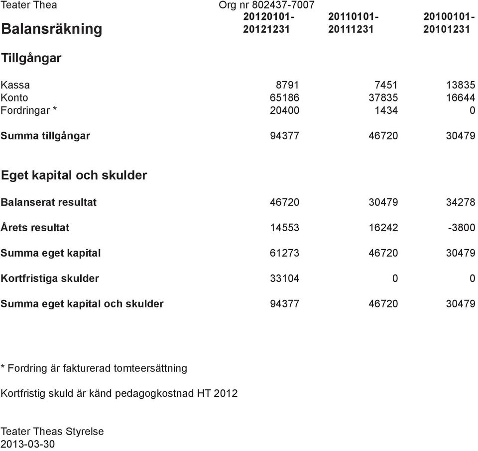 34278 Årets resultat 14553 16242-3800 Summa eget kapital 61273 46720 30479 Kortfristiga skulder 33104 0 0 Summa eget kapital och skulder