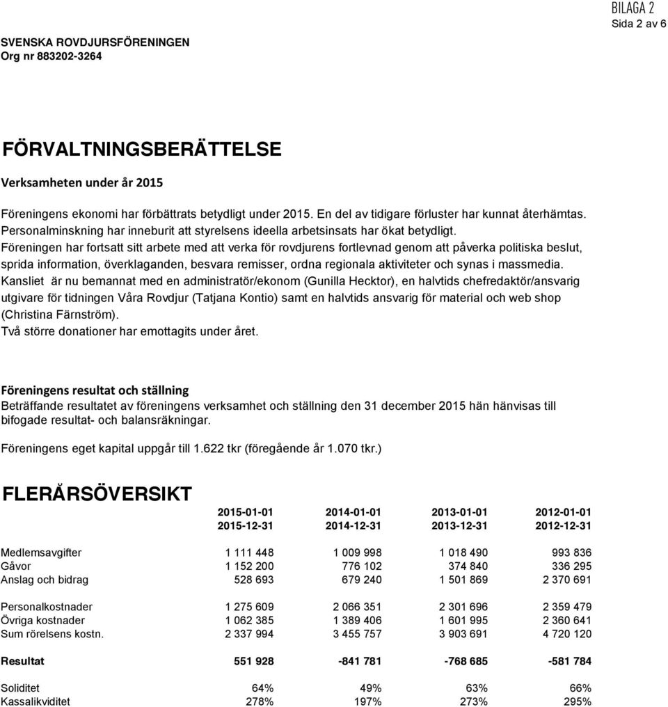 Föreningen har fortsatt sitt arbete med att verka för rovdjurens fortlevnad genom att påverka politiska beslut, sprida information, överklaganden, besvara remisser, ordna regionala aktiviteter och