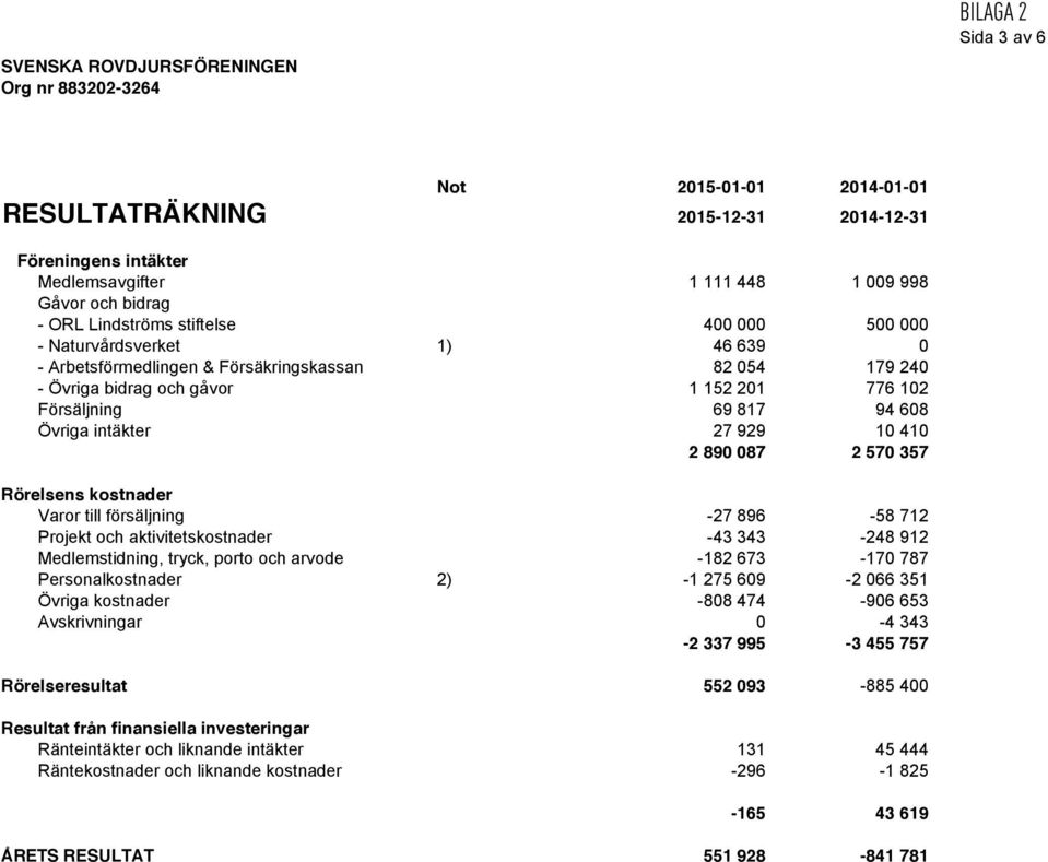 Övriga intäkter 27 929 10 410 2 890 087 2 570 357 Rörelsens kostnader Varor till försäljning -27 896-58 712 Projekt och aktivitetskostnader -43 343-248 912 Medlemstidning, tryck, porto och arvode