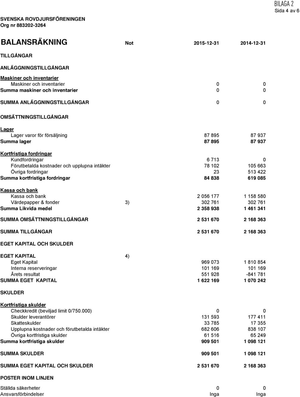 Förutbetalda kostnader och upplupna intäkter 78 102 105 663 Övriga fordringar 23 513 422 Summa kortfristiga fordringar 84 838 619 085 Kassa och bank Kassa och bank 2 056 177 1 158 580 Värdepapper &