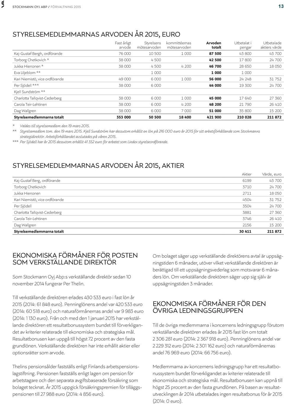 Kari Niemistö, vice ordförande 49 000 6 000 1 000 56 000 24 248 31 752 Per Sjödell *** 38 000 6 000 44 000 19 300 24 700 Kjell Sundström ** Charlotta Tallqvist-Cederberg 38 000 6 000 1 000 45 000 17